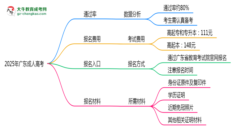 2025年廣東成人高考真能“到場即過”？通過率數(shù)據(jù)曝光思維導圖