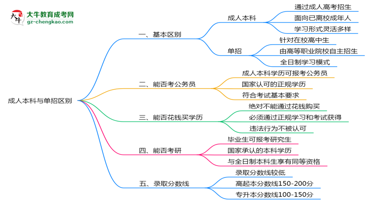 成人本科與單招區(qū)別在哪？2025年廣東考生必看對(duì)比指南思維導(dǎo)圖
