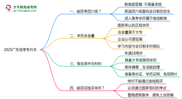 2025廣東成考專升本生能否考四六級(jí)？教育部最新答復(fù)思維導(dǎo)圖