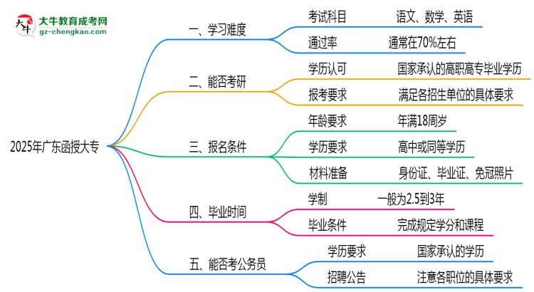 2025廣東函授大專難度升級？各科目通過率數(shù)據(jù)曝光思維導(dǎo)圖