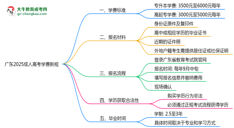廣東2025成人高考學(xué)費新規(guī)：各院校收費標(biāo)準(zhǔn)完整公示思維導(dǎo)圖