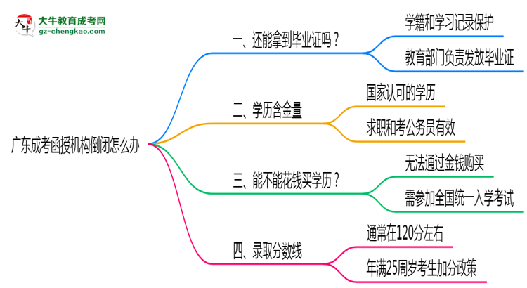廣東成考函授機(jī)構(gòu)倒閉怎么辦？2025年畢業(yè)證補(bǔ)救方案公布思維導(dǎo)圖