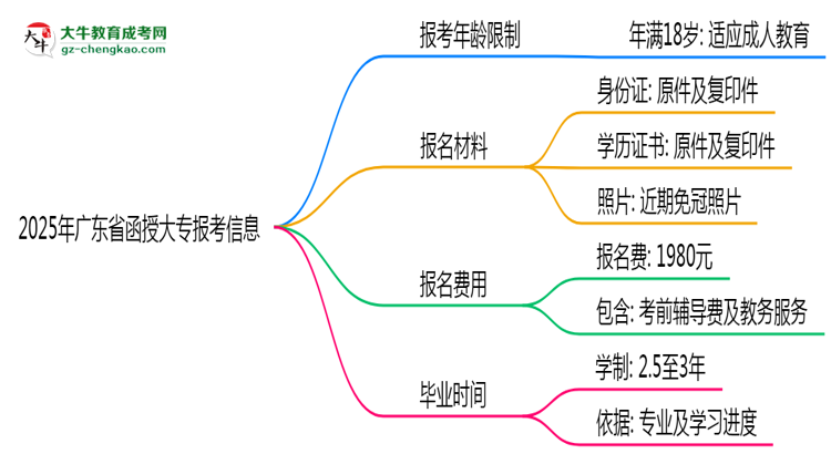 2025年廣東省函授大專(zhuān)報(bào)考年齡限制是多少歲？思維導(dǎo)圖