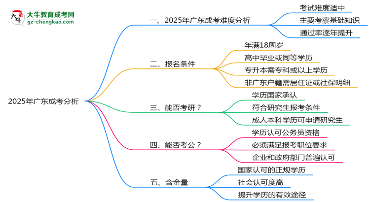 2025廣東成考難度升級(jí)？各科目通過率數(shù)據(jù)曝光思維導(dǎo)圖