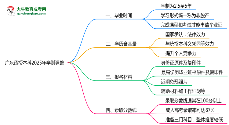 廣東函授本科2025年學(xué)制調(diào)整：最快多久能拿畢業(yè)證？思維導(dǎo)圖