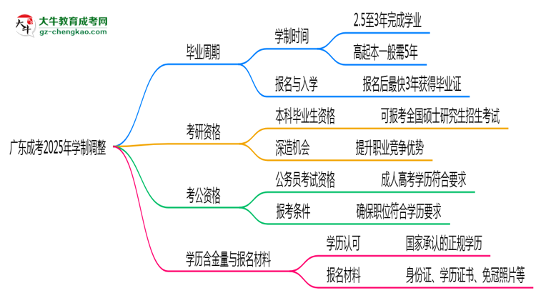 廣東成考2025年學(xué)制調(diào)整：最快多久能拿畢業(yè)證？思維導(dǎo)圖