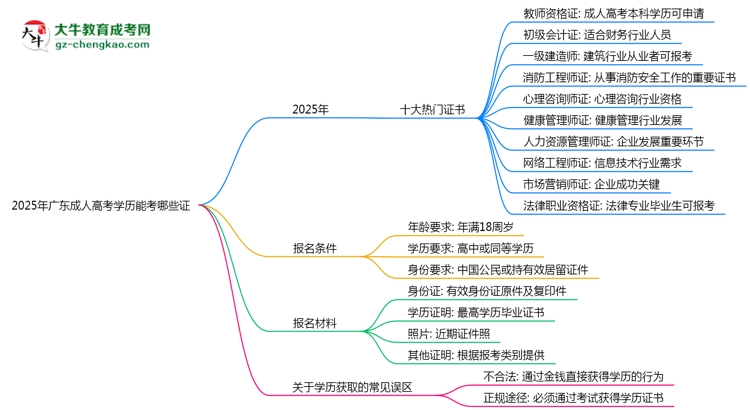 2025年廣東成人高考學(xué)歷能考哪些證？十大熱門證書盤點思維導(dǎo)圖