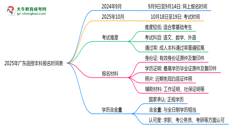 速看！2025年廣東函授本科報(bào)名時(shí)間表+流程全解析思維導(dǎo)圖