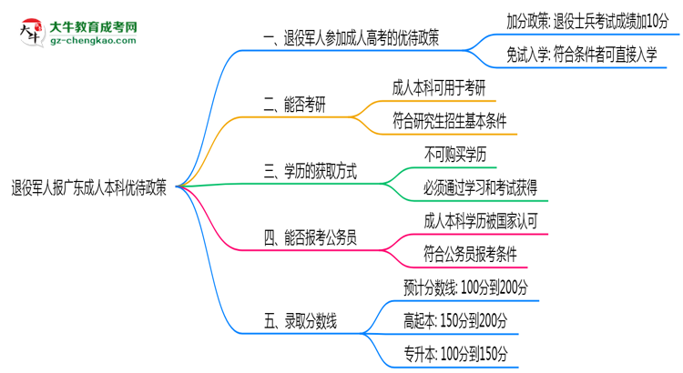 退役軍人報廣東成人本科有加分？2025年優(yōu)待政策詳解思維導(dǎo)圖