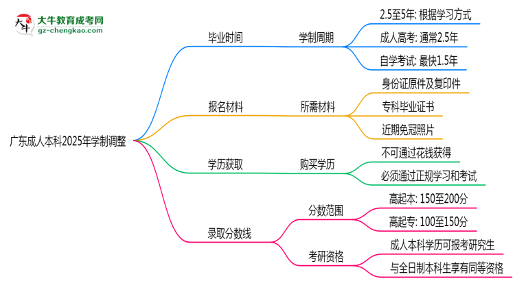 廣東成人本科2025年學(xué)制調(diào)整：最快多久能拿畢業(yè)證？思維導(dǎo)圖