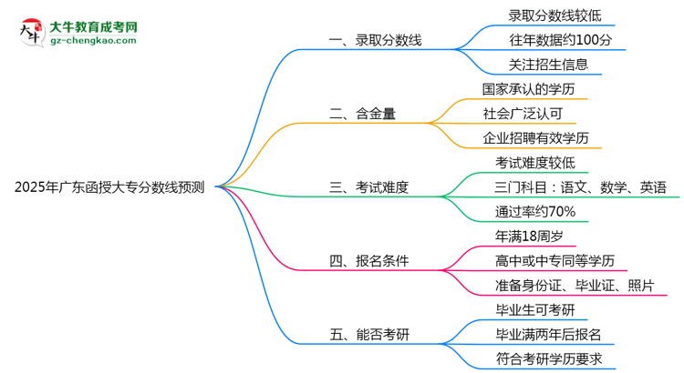 2025廣東函授大專分?jǐn)?shù)線預(yù)測(cè)：各專業(yè)錄取標(biāo)準(zhǔn)搶先看思維導(dǎo)圖