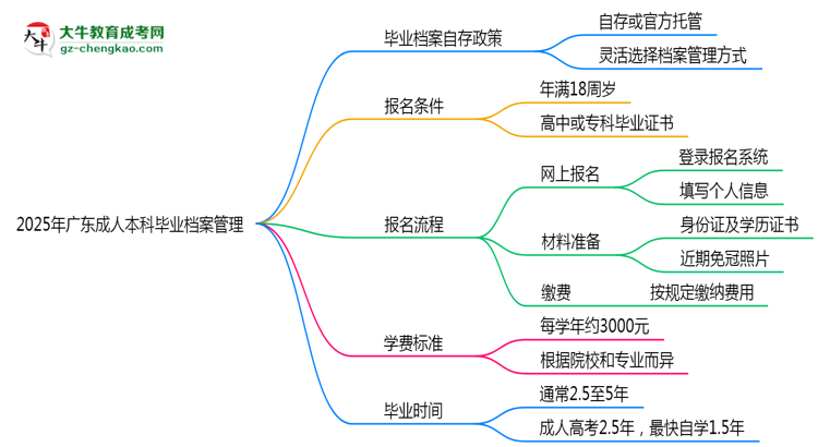 2025年廣東成人本科畢業(yè)檔案能自存嗎？官方托管新政思維導圖