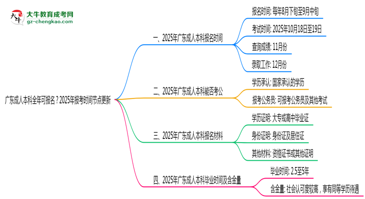 廣東成人本科全年可報名？2025年報考時間節(jié)點更新思維導圖