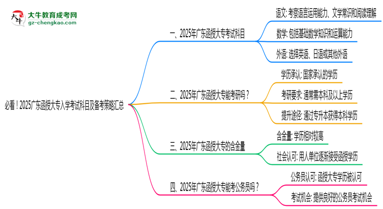 必看！2025廣東函授大專入學(xué)考試科目及備考策略匯總思維導(dǎo)圖