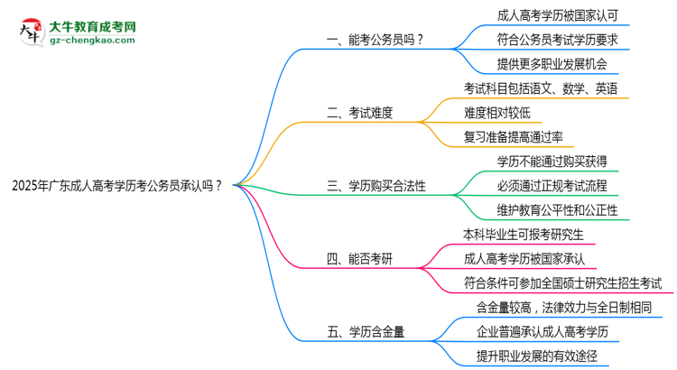 2025廣東成人高考學(xué)歷考公務(wù)員承認(rèn)嗎？官方回應(yīng)來了思維導(dǎo)圖