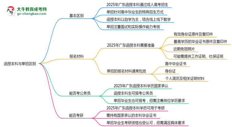 函授本科與單招區(qū)別在哪？2025年廣東考生必看對(duì)比指南思維導(dǎo)圖