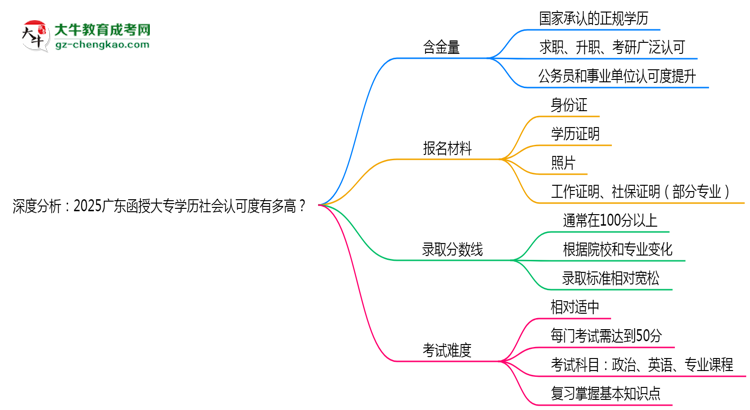 深度分析：2025廣東函授大專(zhuān)學(xué)歷社會(huì)認(rèn)可度有多高？思維導(dǎo)圖