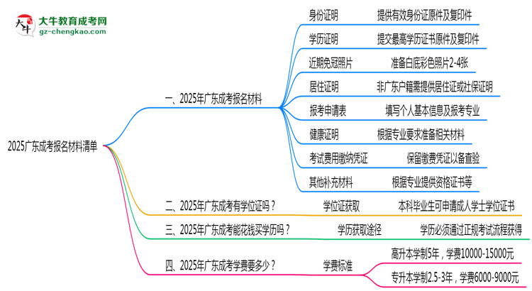 2025廣東成考報名材料清單：8類必備文件明細思維導(dǎo)圖