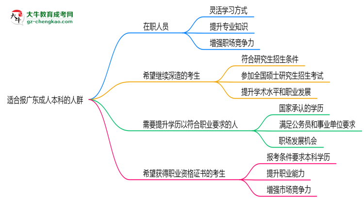 哪些人適合報(bào)廣東成人本科？2025年四類人群推薦名單思維導(dǎo)圖