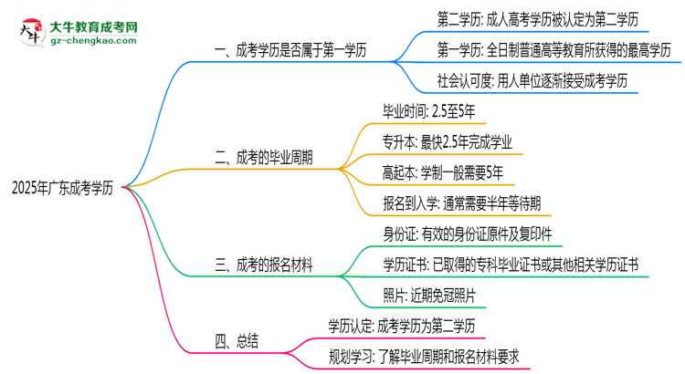 2025年廣東明確界定：成考學(xué)歷屬第一學(xué)歷嗎？思維導(dǎo)圖