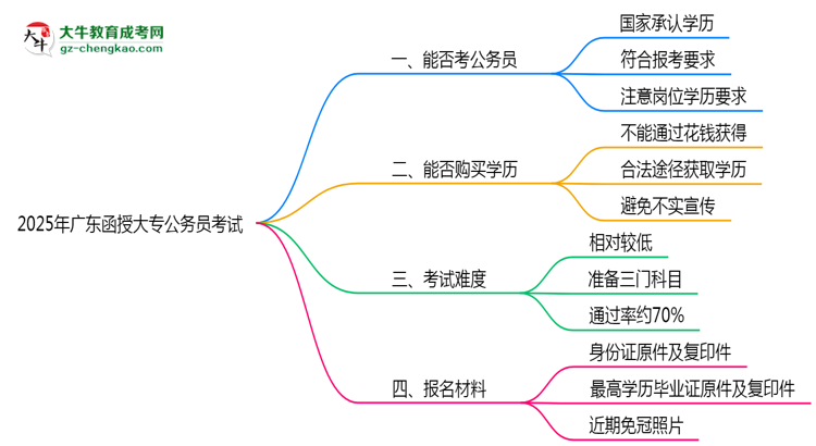 2025廣東函授大專學歷考公務員承認嗎？官方回應來了思維導圖