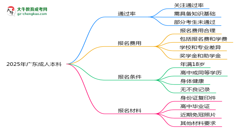 2025年廣東成人本科真能“到場(chǎng)即過”？通過率數(shù)據(jù)曝光思維導(dǎo)圖