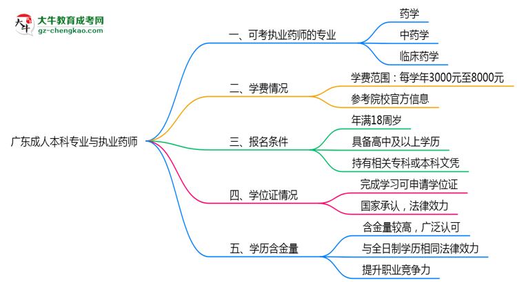 廣東成人本科哪些專業(yè)可考執(zhí)業(yè)藥師？2025年報考條件思維導(dǎo)圖