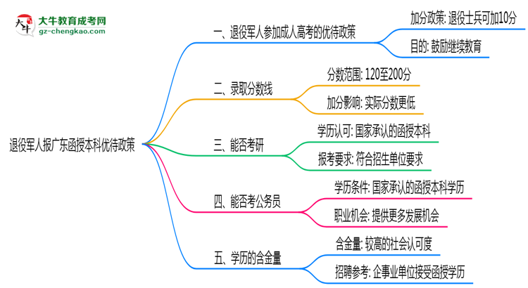 【圖文】退役軍人報(bào)廣東函授本科有加分？2025年優(yōu)待政策詳解