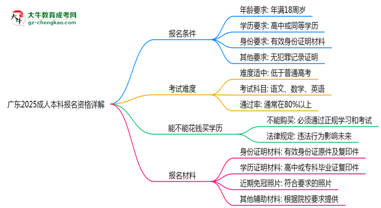 廣東2025成人本科報(bào)名資格詳解：這些條件你必須達(dá)標(biāo)！思維導(dǎo)圖
