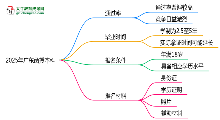 2025年廣東函授本科真能“到場(chǎng)即過”？通過率數(shù)據(jù)曝光思維導(dǎo)圖