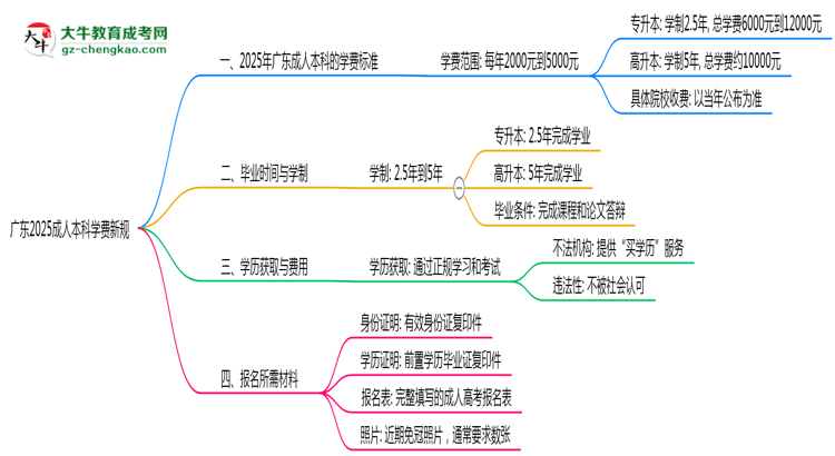 廣東2025成人本科學費新規(guī)：各院校收費標準完整公示思維導圖