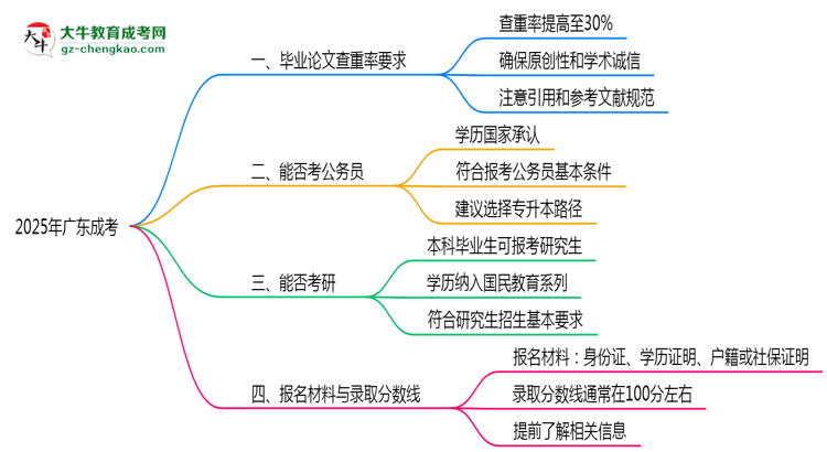 2025年廣東成考畢業(yè)論文查重率要求提高至多少？