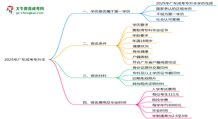 2025年廣東明確界定：成考專升本學(xué)歷屬第一學(xué)歷嗎？思維導(dǎo)圖