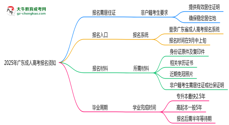 非戶籍生必看！2025年廣東成人高考報(bào)名需居住證嗎？思維導(dǎo)圖