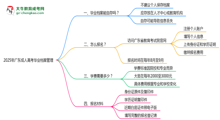 2025年廣東成人高考畢業(yè)檔案能自存嗎？官方托管新政思維導(dǎo)圖