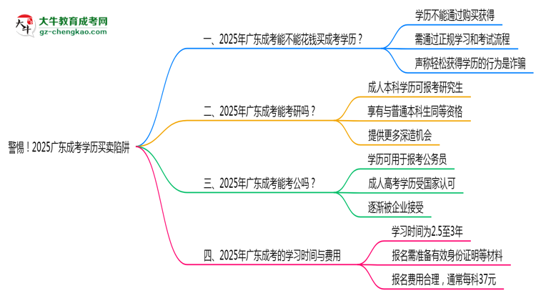 警惕！2025廣東成考學(xué)歷買賣陷阱（官方聲明）思維導(dǎo)圖