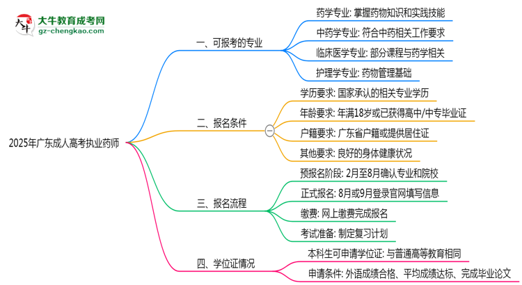 廣東成人高考哪些專業(yè)可考執(zhí)業(yè)藥師？2025年報考條件思維導圖