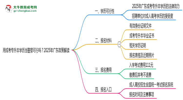 用成考專升本學歷當警察可行嗎？2025年廣東政策解讀思維導圖
