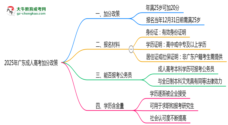 2025年廣東成人高考加分政策：滿多少歲可加20分？思維導圖