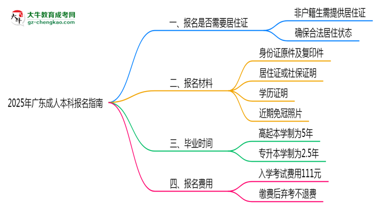 非戶(hù)籍生必看！2025年廣東成人本科報(bào)名需居住證嗎？思維導(dǎo)圖