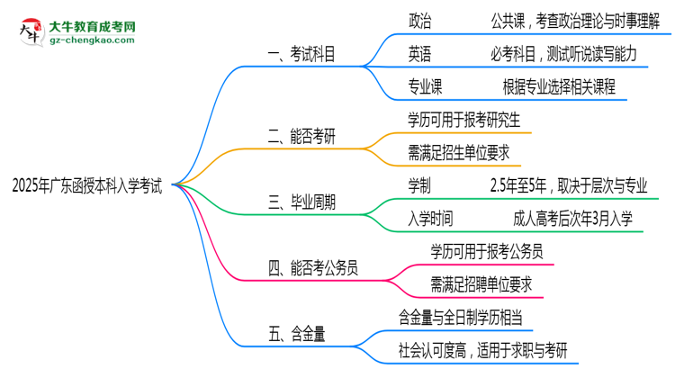 必看！2025廣東函授本科入學(xué)考試科目及備考策略匯總思維導(dǎo)圖