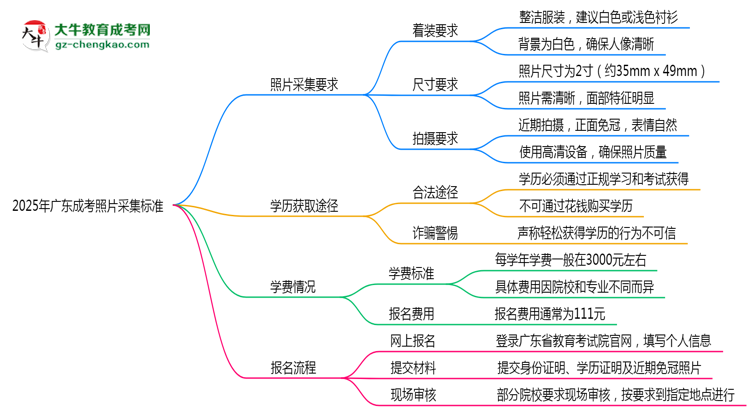 2025年廣東成考照片采集標準：著裝/尺寸要求詳解思維導圖