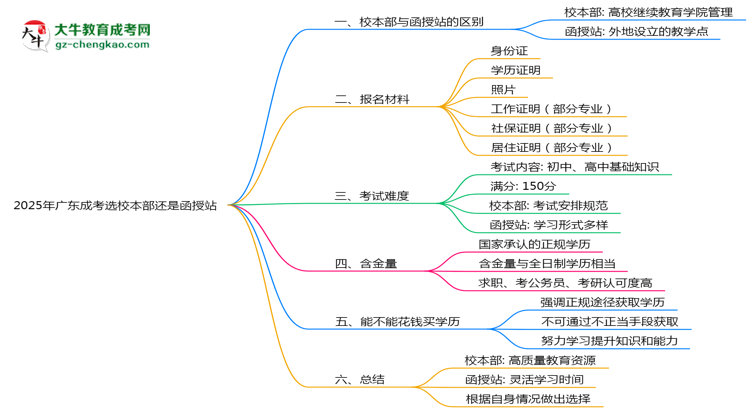 2025年廣東成考選校本部還是函授站？6大對(duì)比解析思維導(dǎo)圖