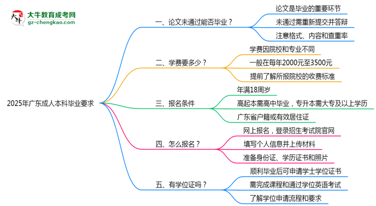 2025年廣東成人本科論文未通過能否補交？畢業(yè)規(guī)則調(diào)整思維導(dǎo)圖