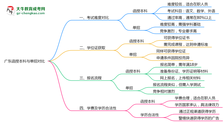 廣東函授本科和單招哪個更難？2025年考試難度對比思維導(dǎo)圖