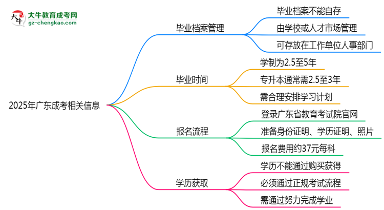 2025年廣東成考畢業(yè)檔案能自存嗎？官方托管新政思維導圖