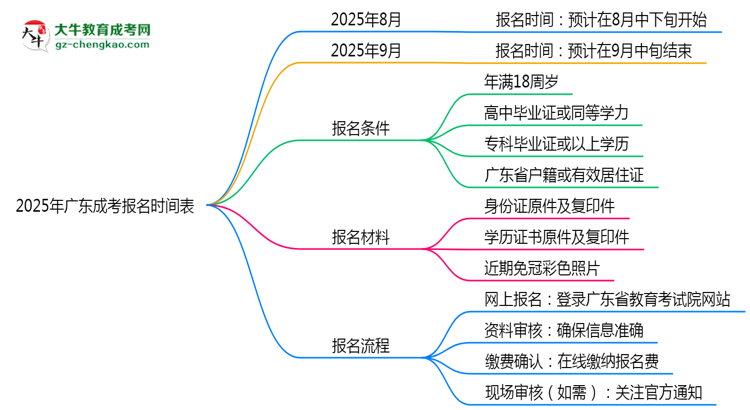 速看！2025年廣東成考報(bào)名時(shí)間表+流程全解析思維導(dǎo)圖