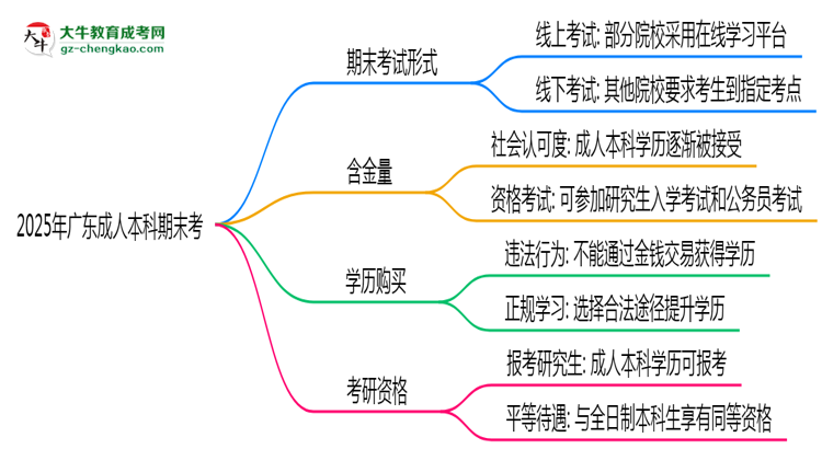 2025年廣東成人本科期末考線上考？考試形式官方確認(rèn)思維導(dǎo)圖