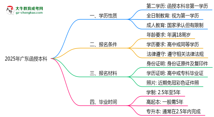 2025年廣東明確界定：函授本科學(xué)歷屬第一學(xué)歷嗎？思維導(dǎo)圖