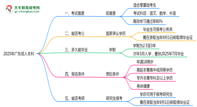 2025廣東成人本科難度升級(jí)？各科目通過率數(shù)據(jù)曝光思維導(dǎo)圖